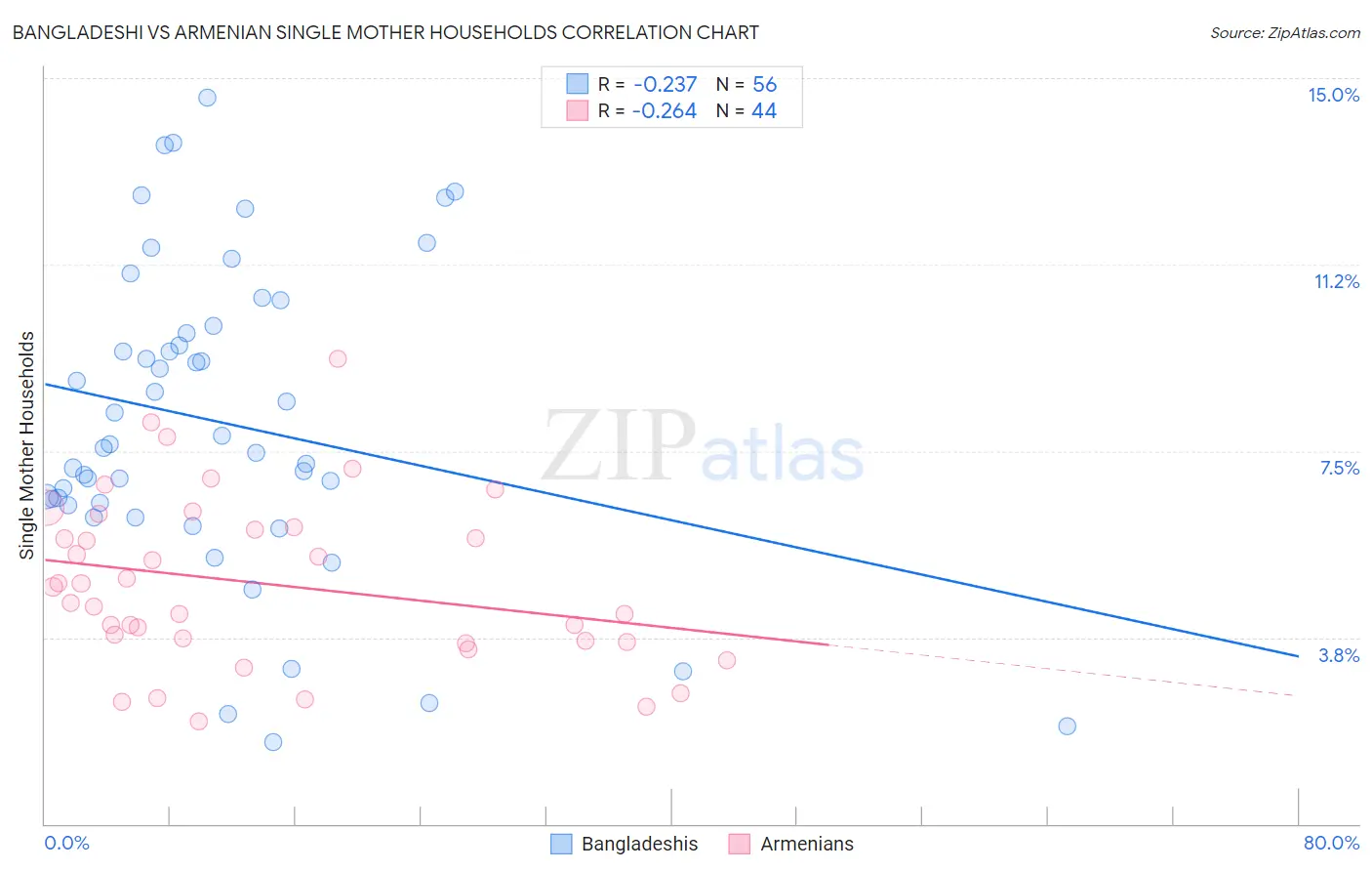 Bangladeshi vs Armenian Single Mother Households