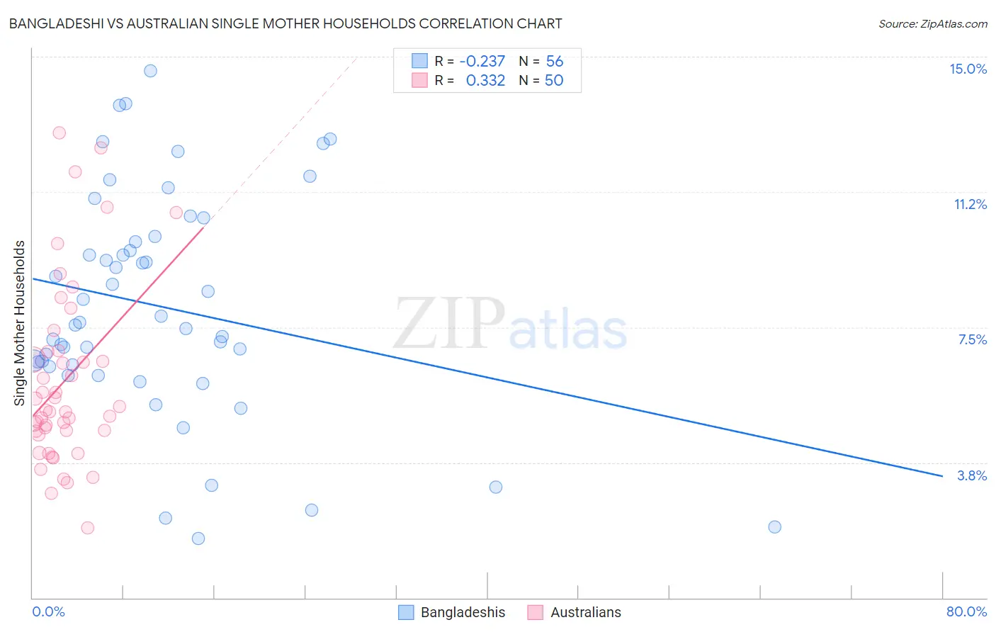 Bangladeshi vs Australian Single Mother Households