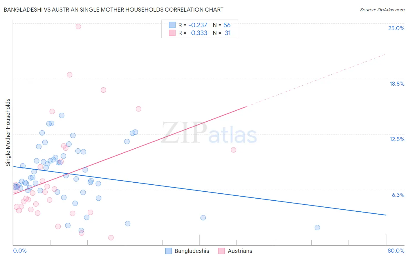 Bangladeshi vs Austrian Single Mother Households