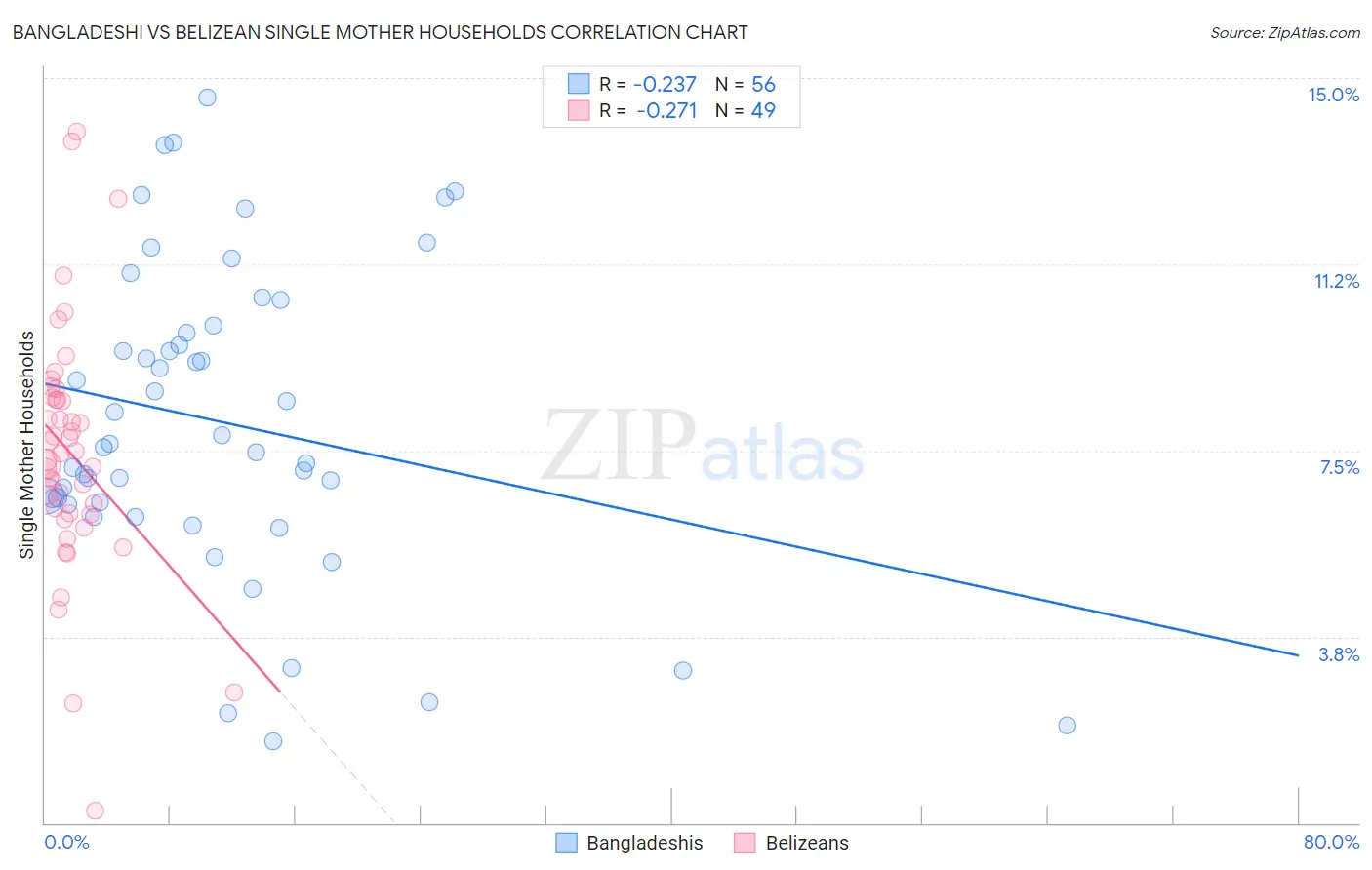 Bangladeshi vs Belizean Single Mother Households