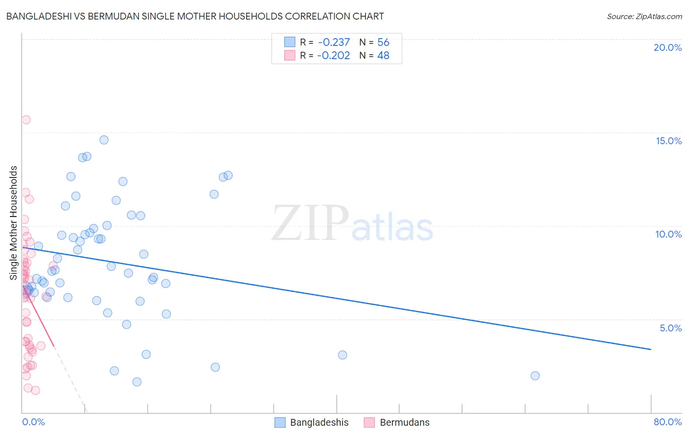 Bangladeshi vs Bermudan Single Mother Households