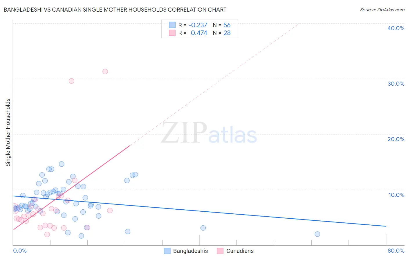 Bangladeshi vs Canadian Single Mother Households