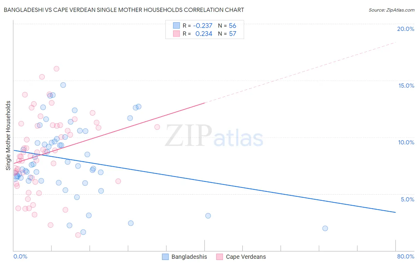 Bangladeshi vs Cape Verdean Single Mother Households