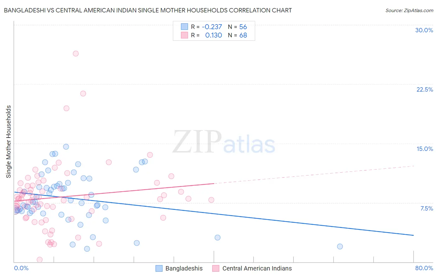 Bangladeshi vs Central American Indian Single Mother Households