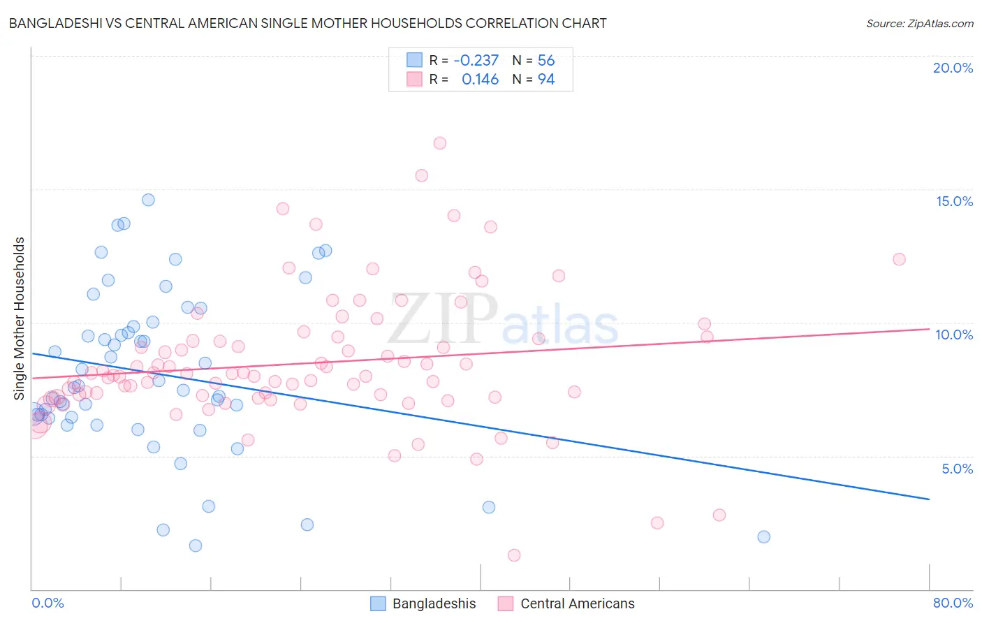 Bangladeshi vs Central American Single Mother Households