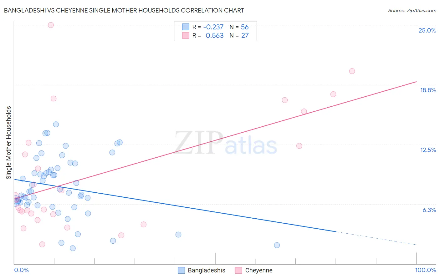 Bangladeshi vs Cheyenne Single Mother Households
