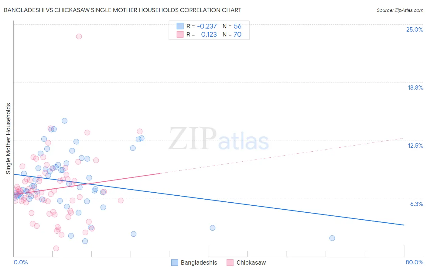 Bangladeshi vs Chickasaw Single Mother Households