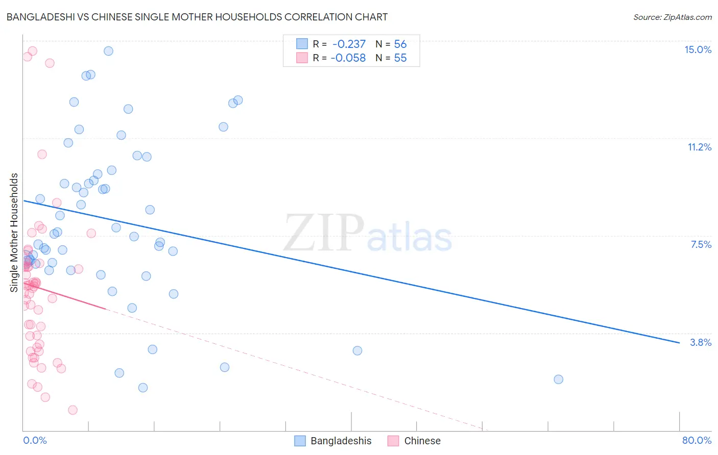 Bangladeshi vs Chinese Single Mother Households