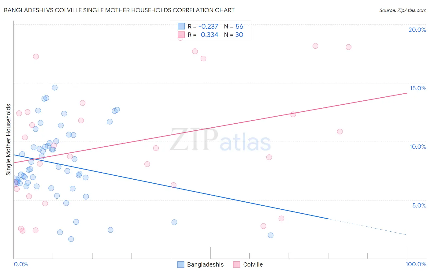 Bangladeshi vs Colville Single Mother Households