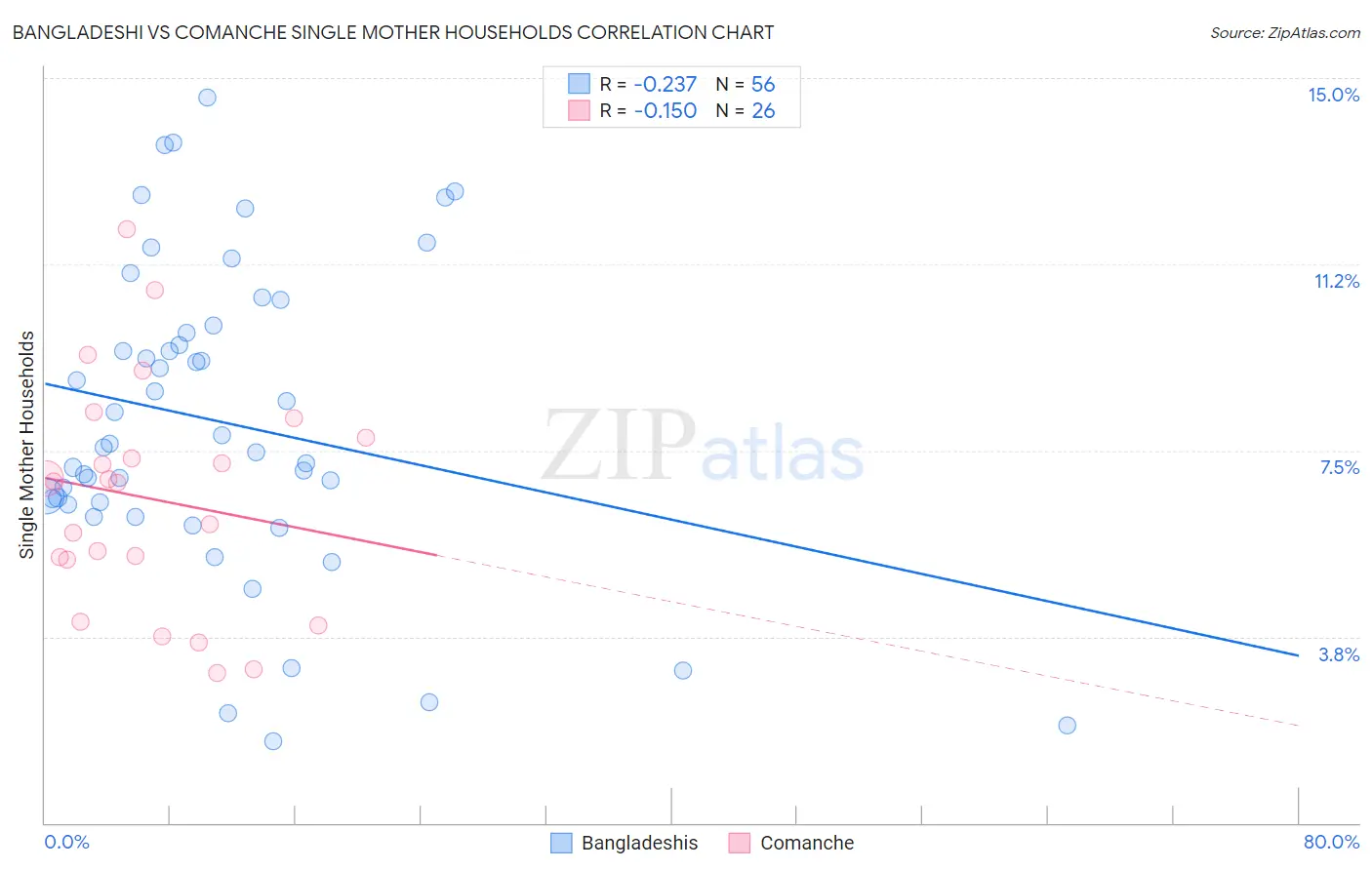 Bangladeshi vs Comanche Single Mother Households