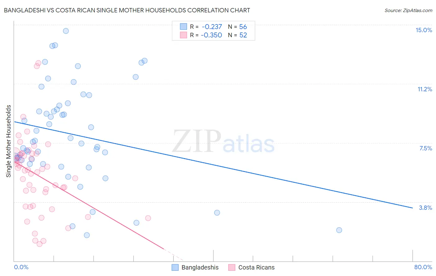 Bangladeshi vs Costa Rican Single Mother Households