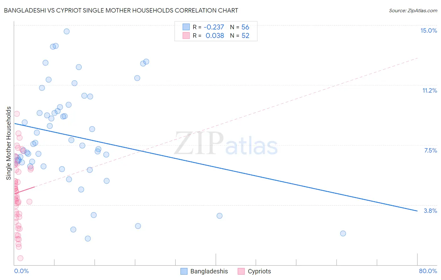 Bangladeshi vs Cypriot Single Mother Households