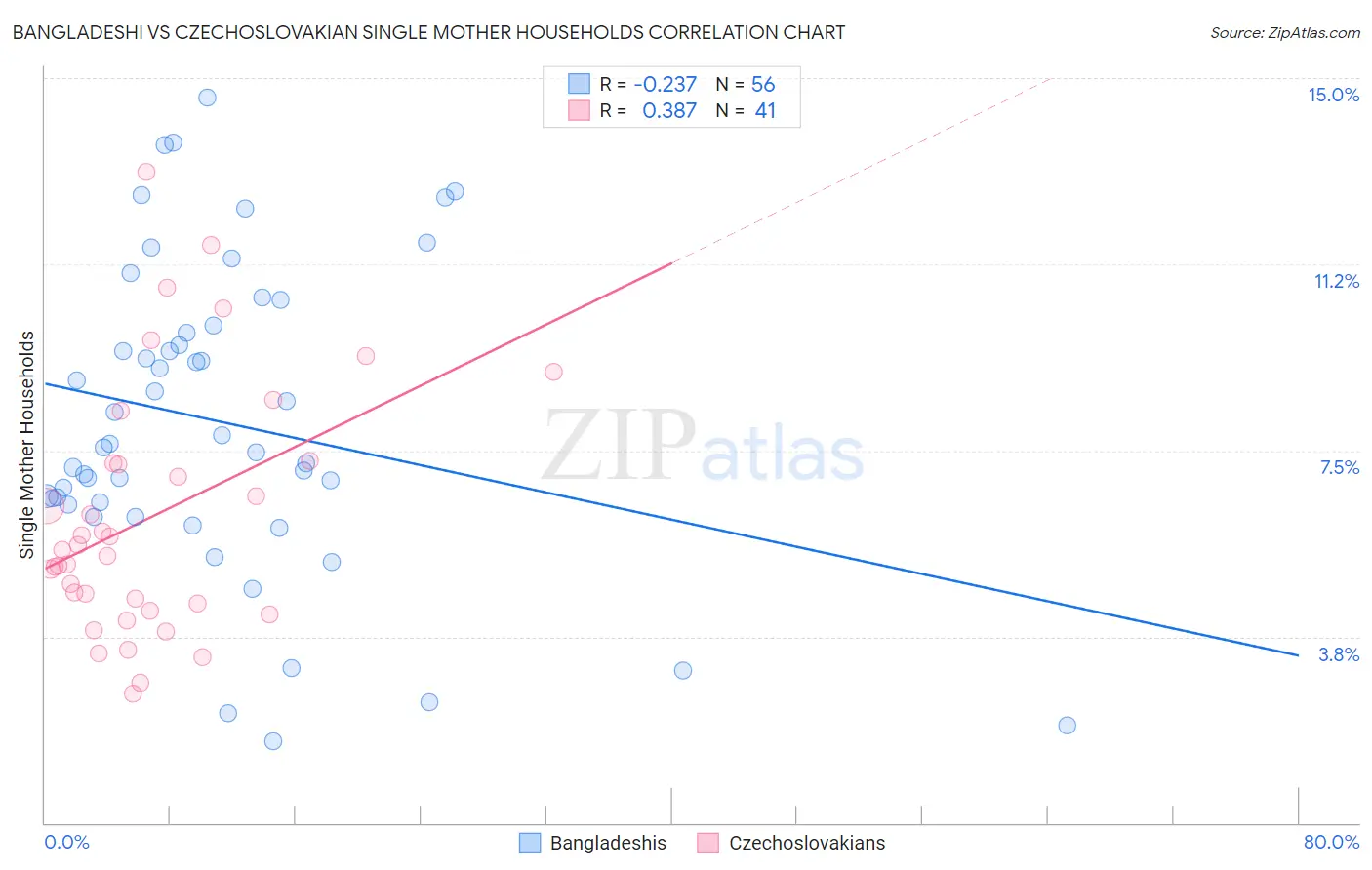 Bangladeshi vs Czechoslovakian Single Mother Households