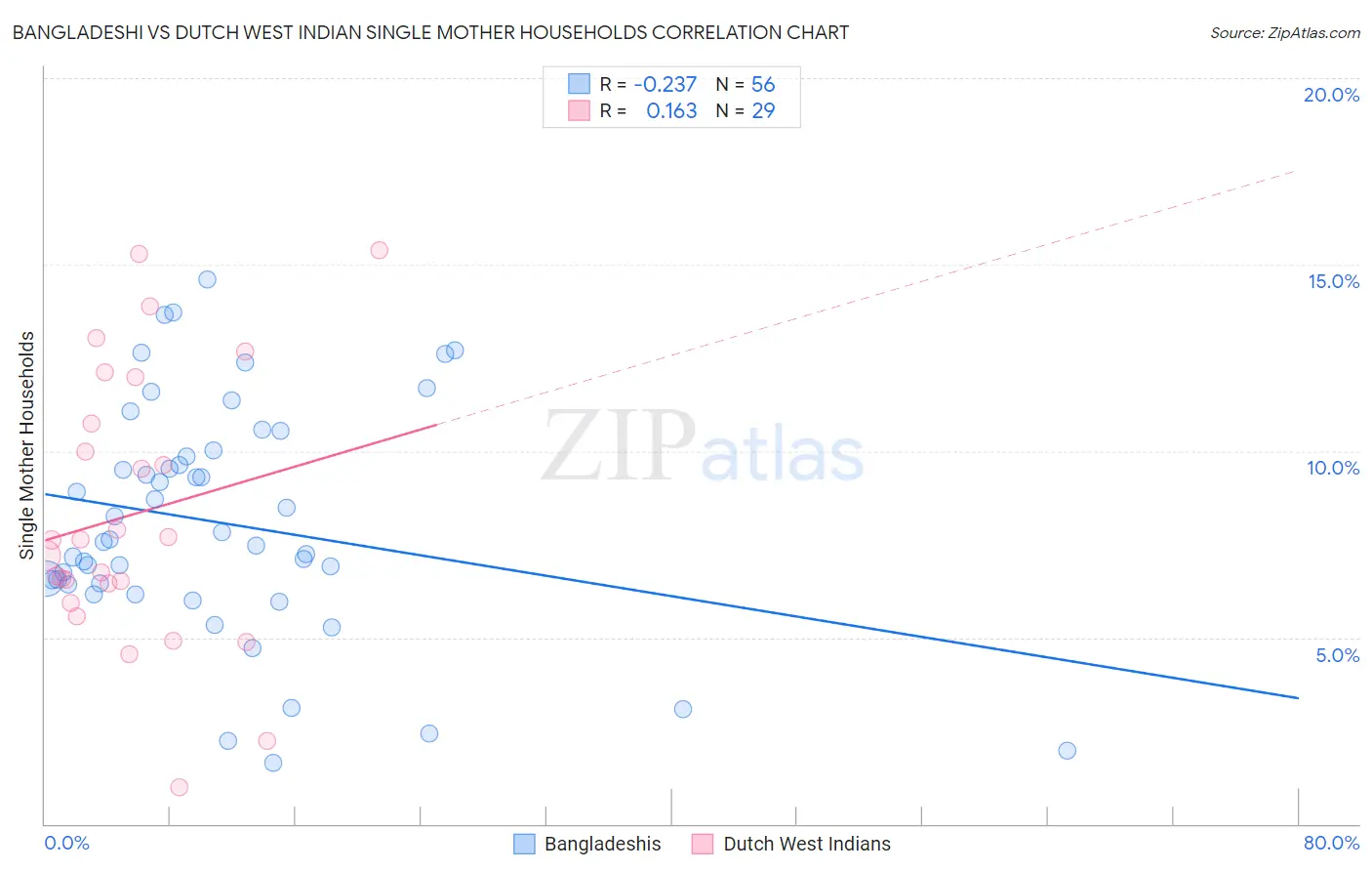 Bangladeshi vs Dutch West Indian Single Mother Households