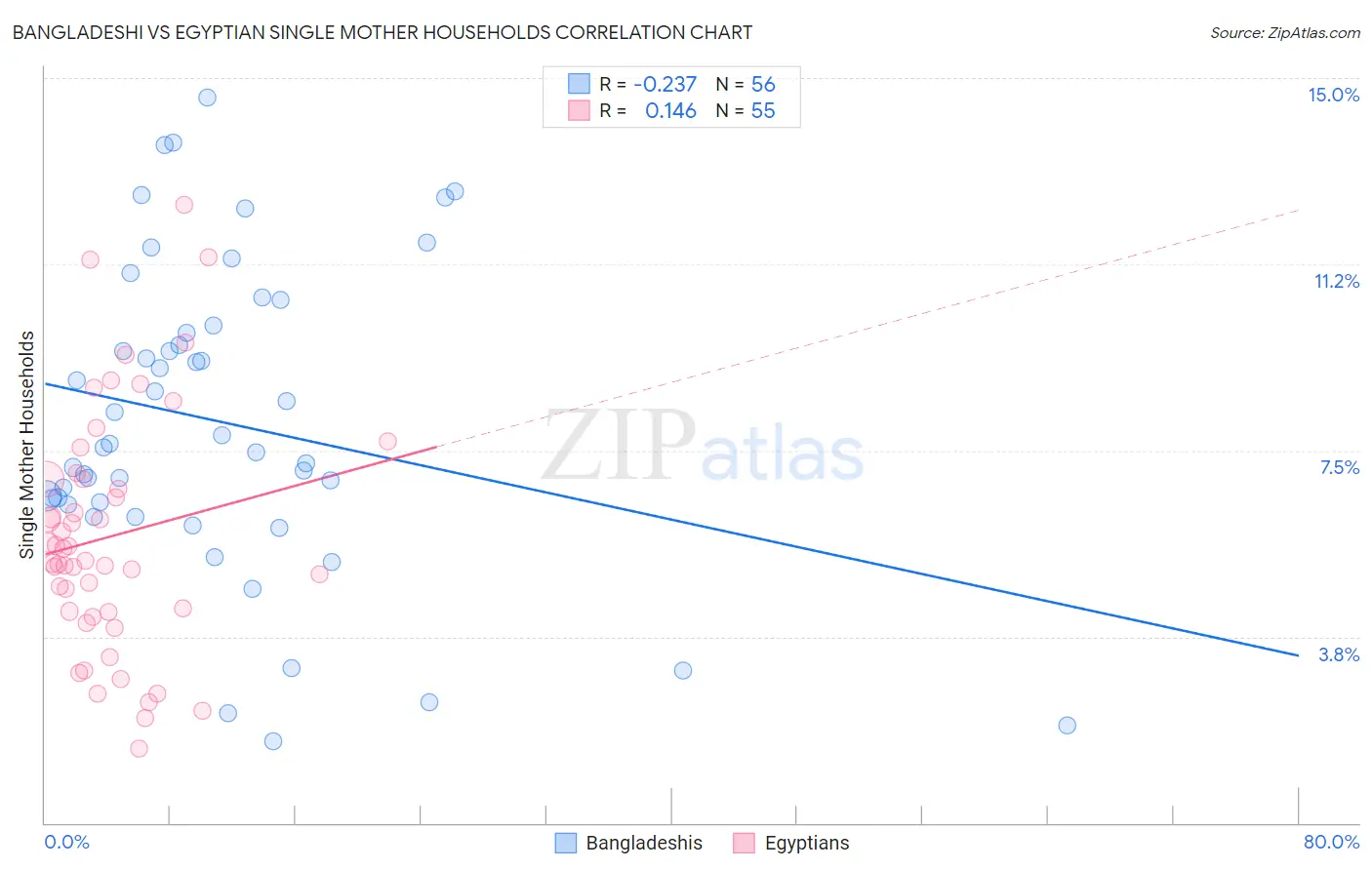 Bangladeshi vs Egyptian Single Mother Households