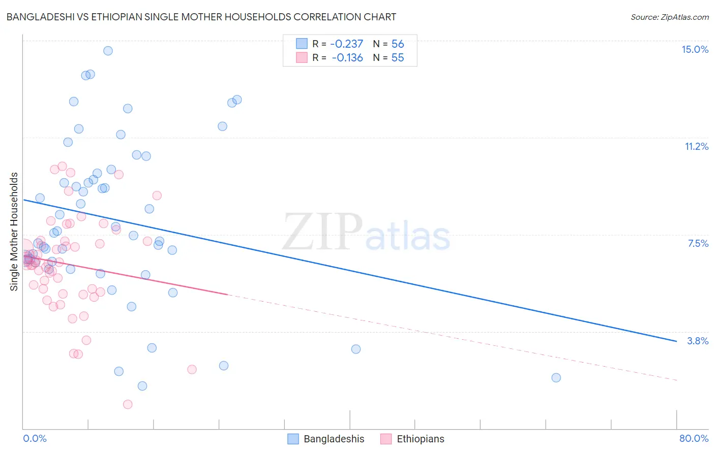 Bangladeshi vs Ethiopian Single Mother Households
