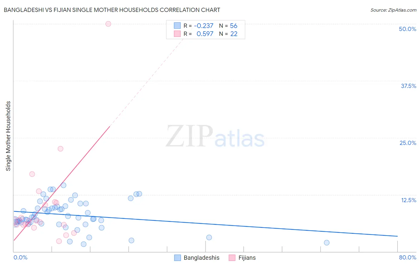 Bangladeshi vs Fijian Single Mother Households