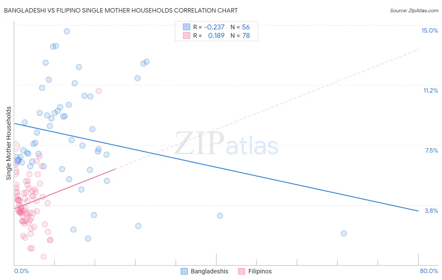 Bangladeshi vs Filipino Single Mother Households