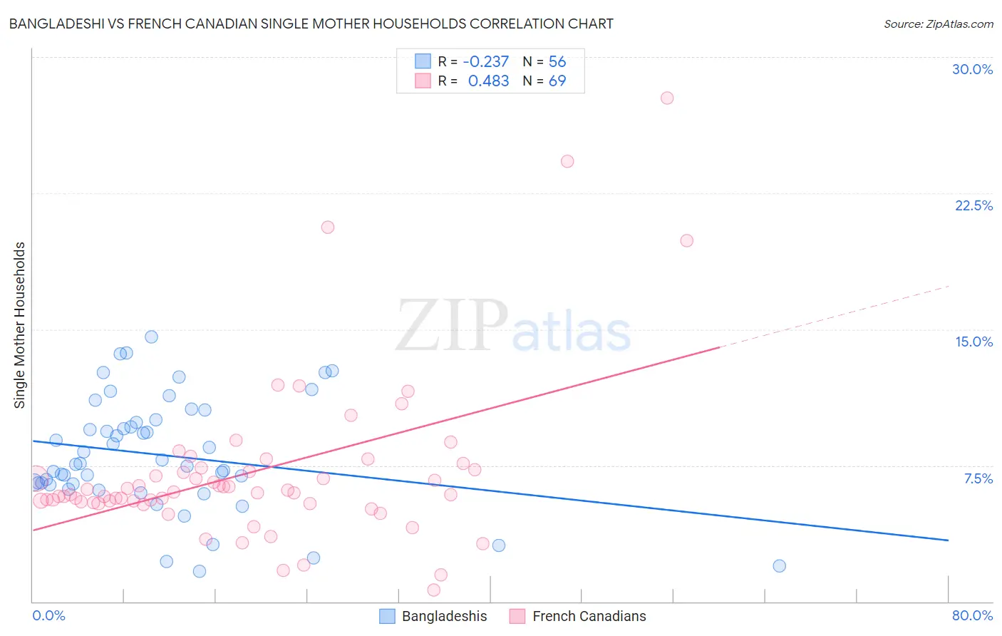 Bangladeshi vs French Canadian Single Mother Households