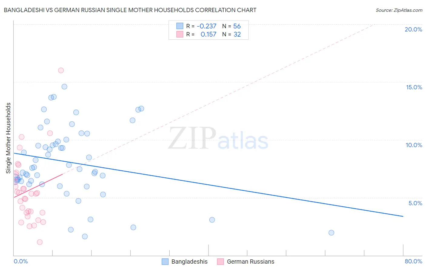 Bangladeshi vs German Russian Single Mother Households