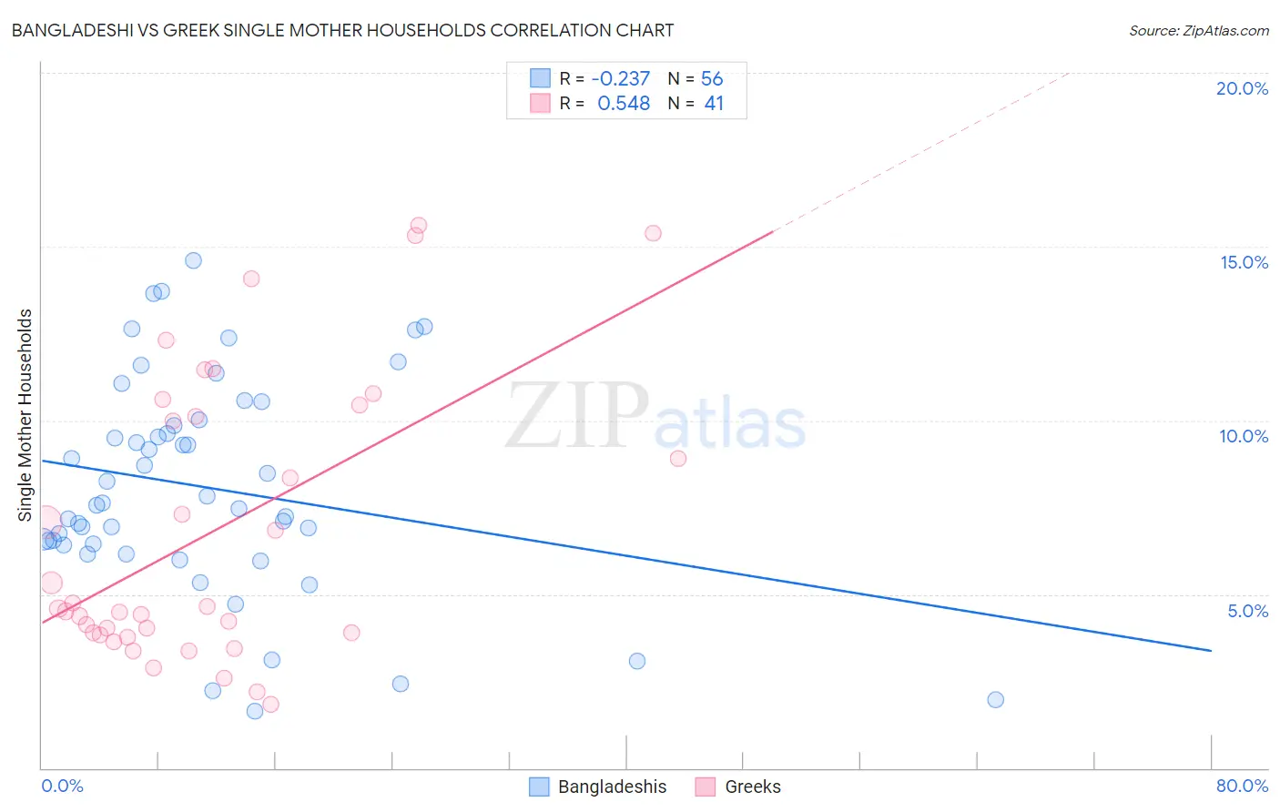 Bangladeshi vs Greek Single Mother Households
