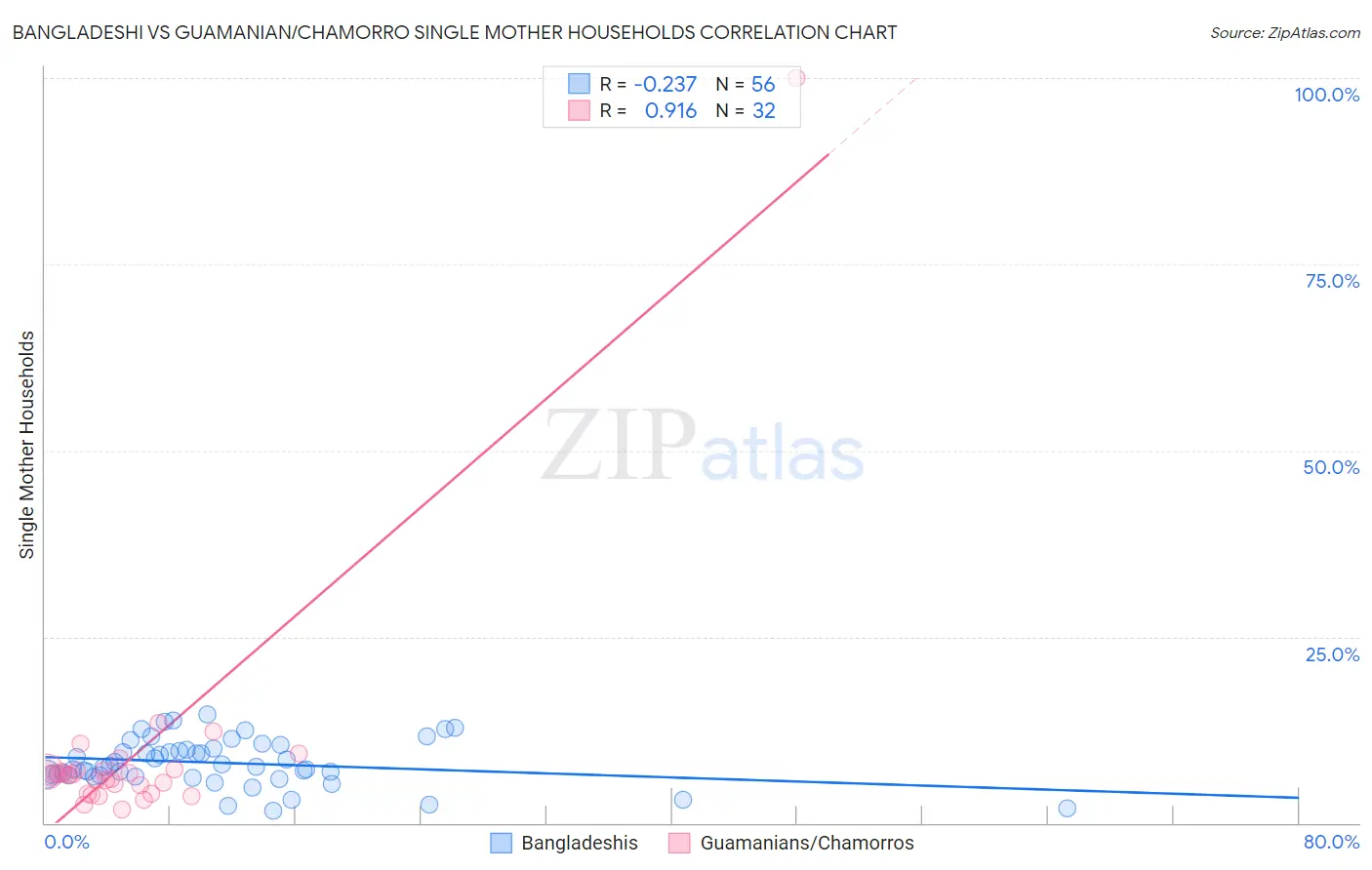 Bangladeshi vs Guamanian/Chamorro Single Mother Households