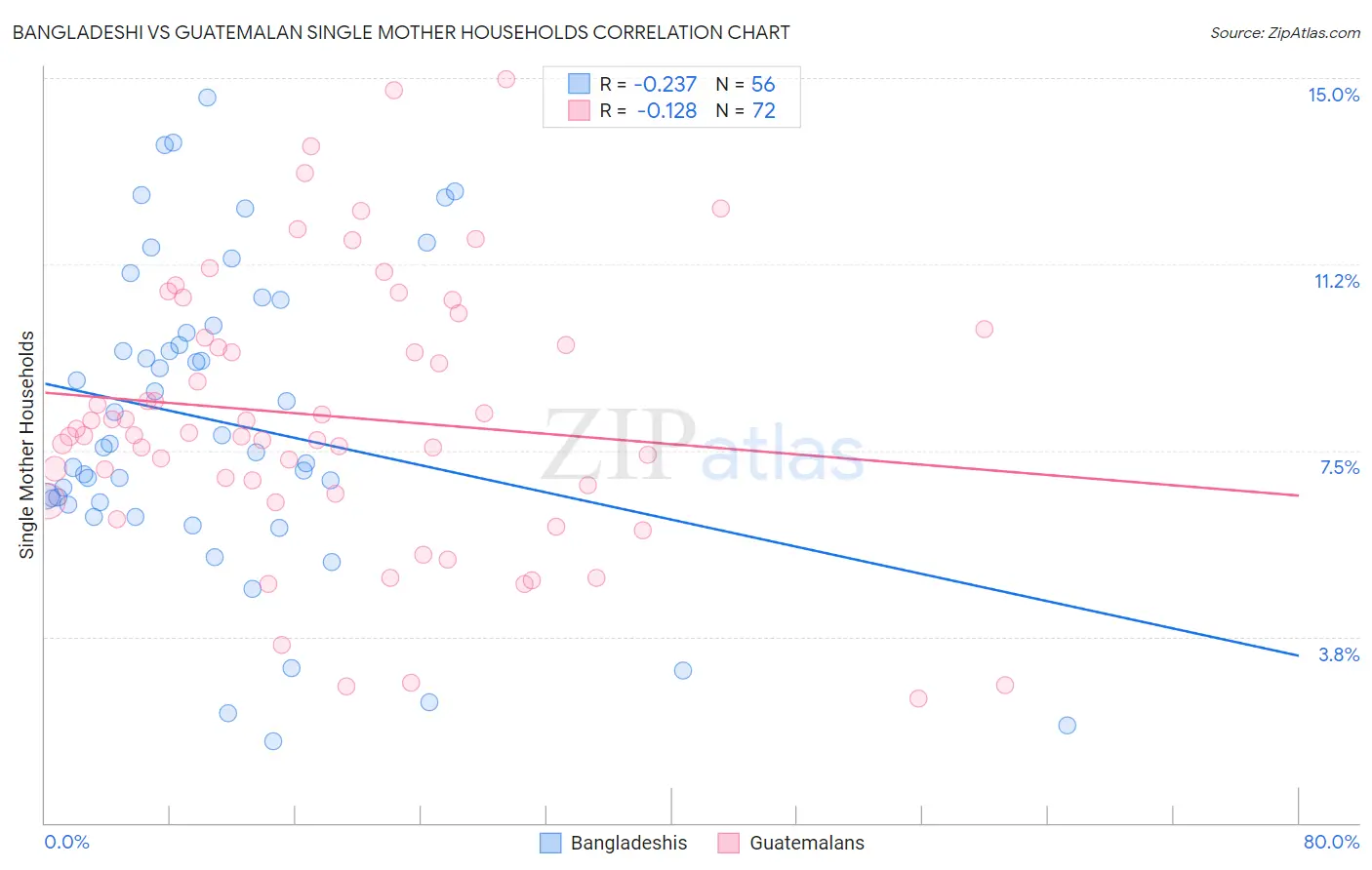 Bangladeshi vs Guatemalan Single Mother Households
