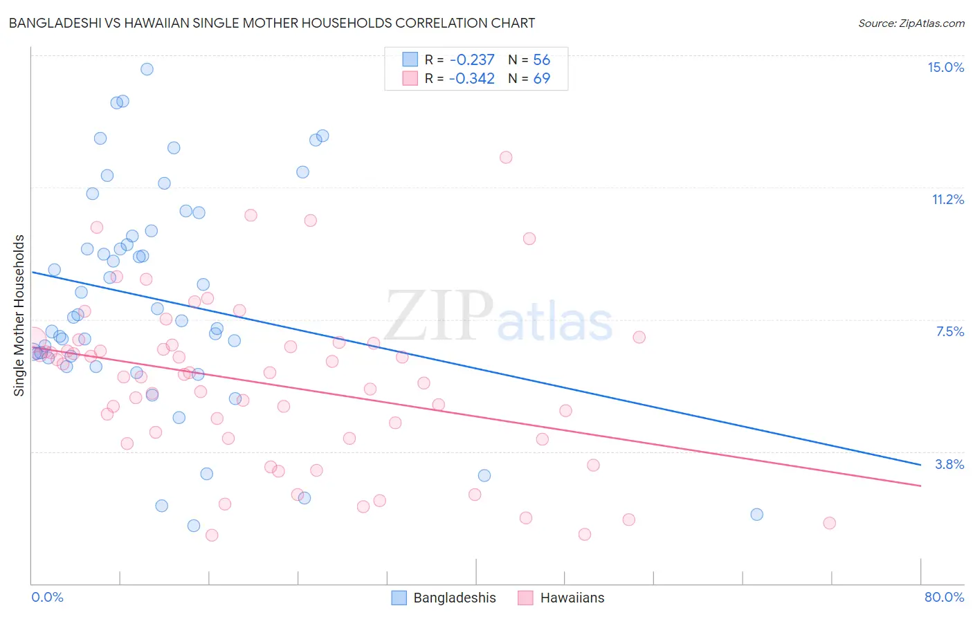 Bangladeshi vs Hawaiian Single Mother Households
