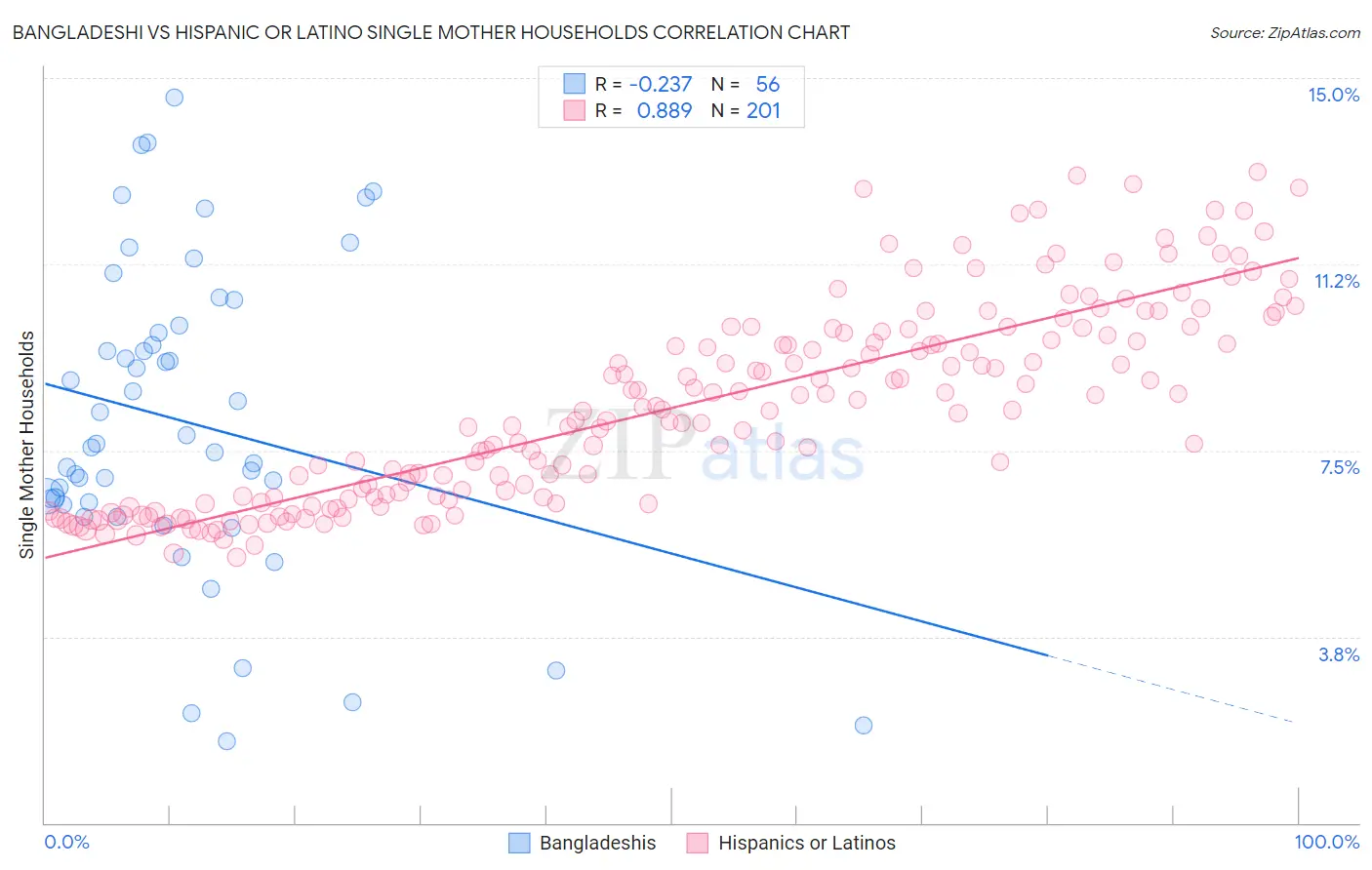 Bangladeshi vs Hispanic or Latino Single Mother Households