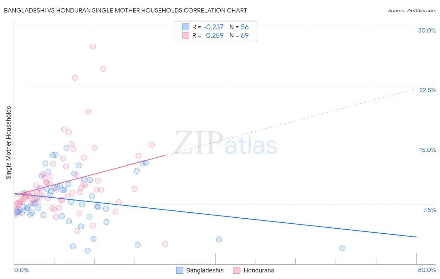 Bangladeshi vs Honduran Single Mother Households