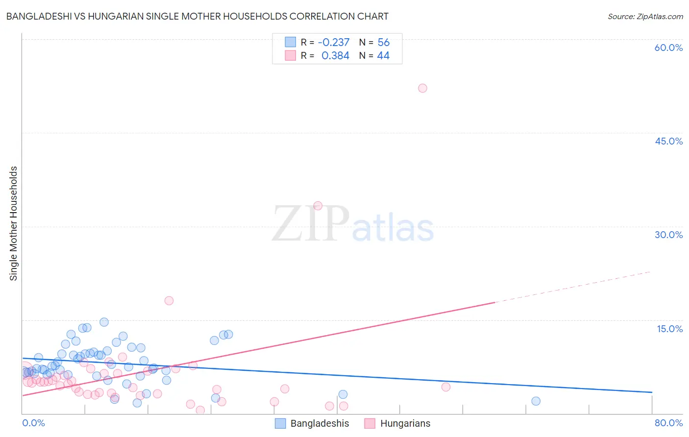 Bangladeshi vs Hungarian Single Mother Households