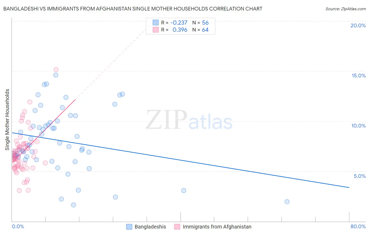 Bangladeshi vs Immigrants from Afghanistan Single Mother Households