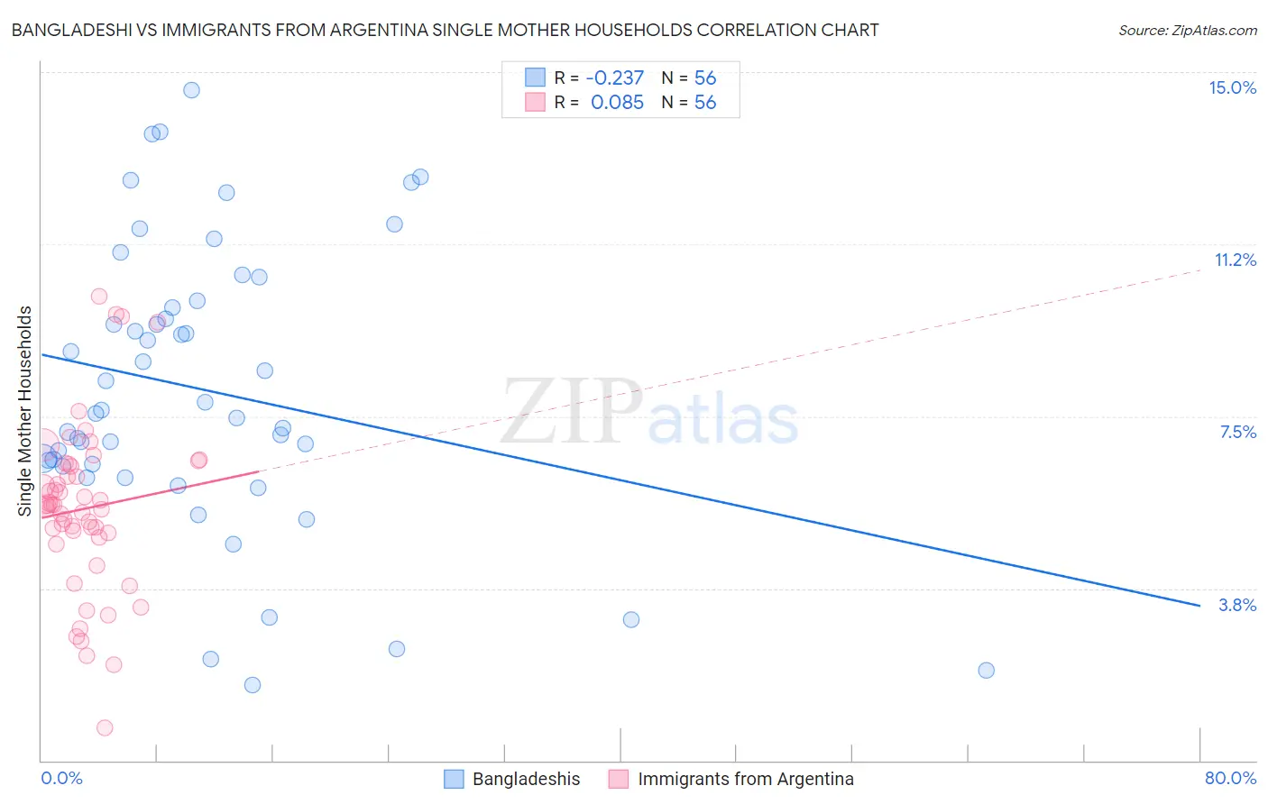 Bangladeshi vs Immigrants from Argentina Single Mother Households