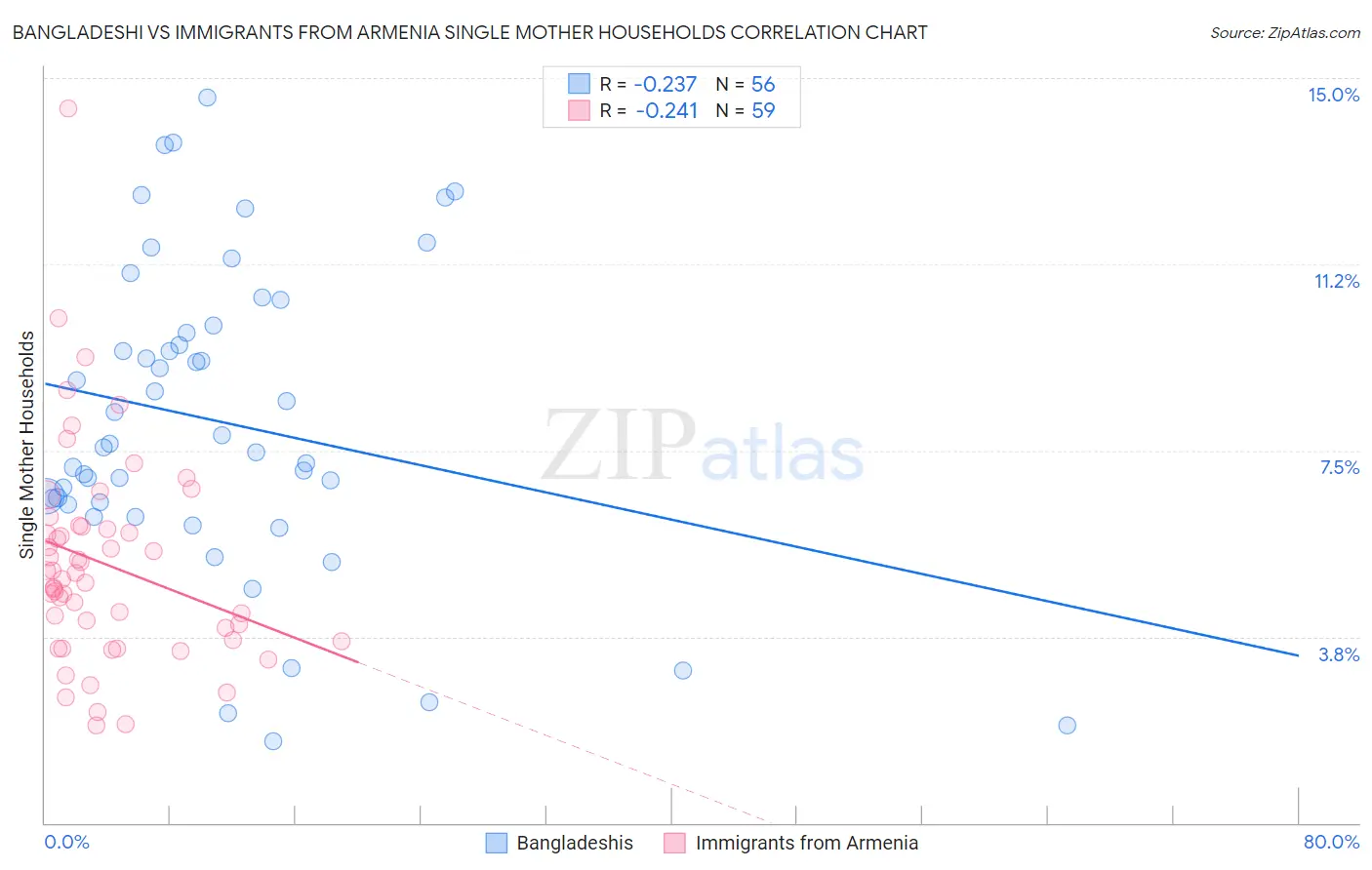 Bangladeshi vs Immigrants from Armenia Single Mother Households