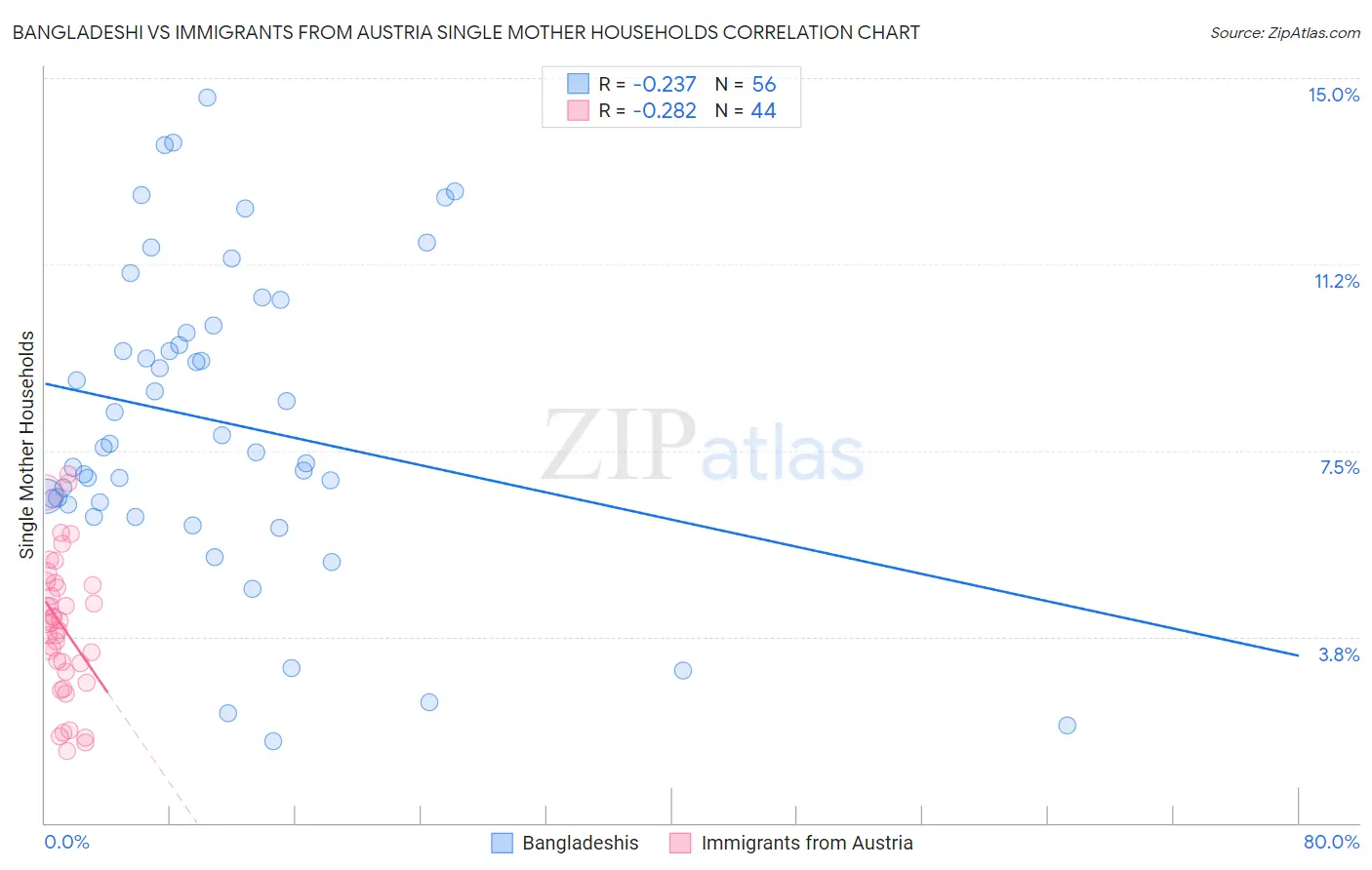 Bangladeshi vs Immigrants from Austria Single Mother Households