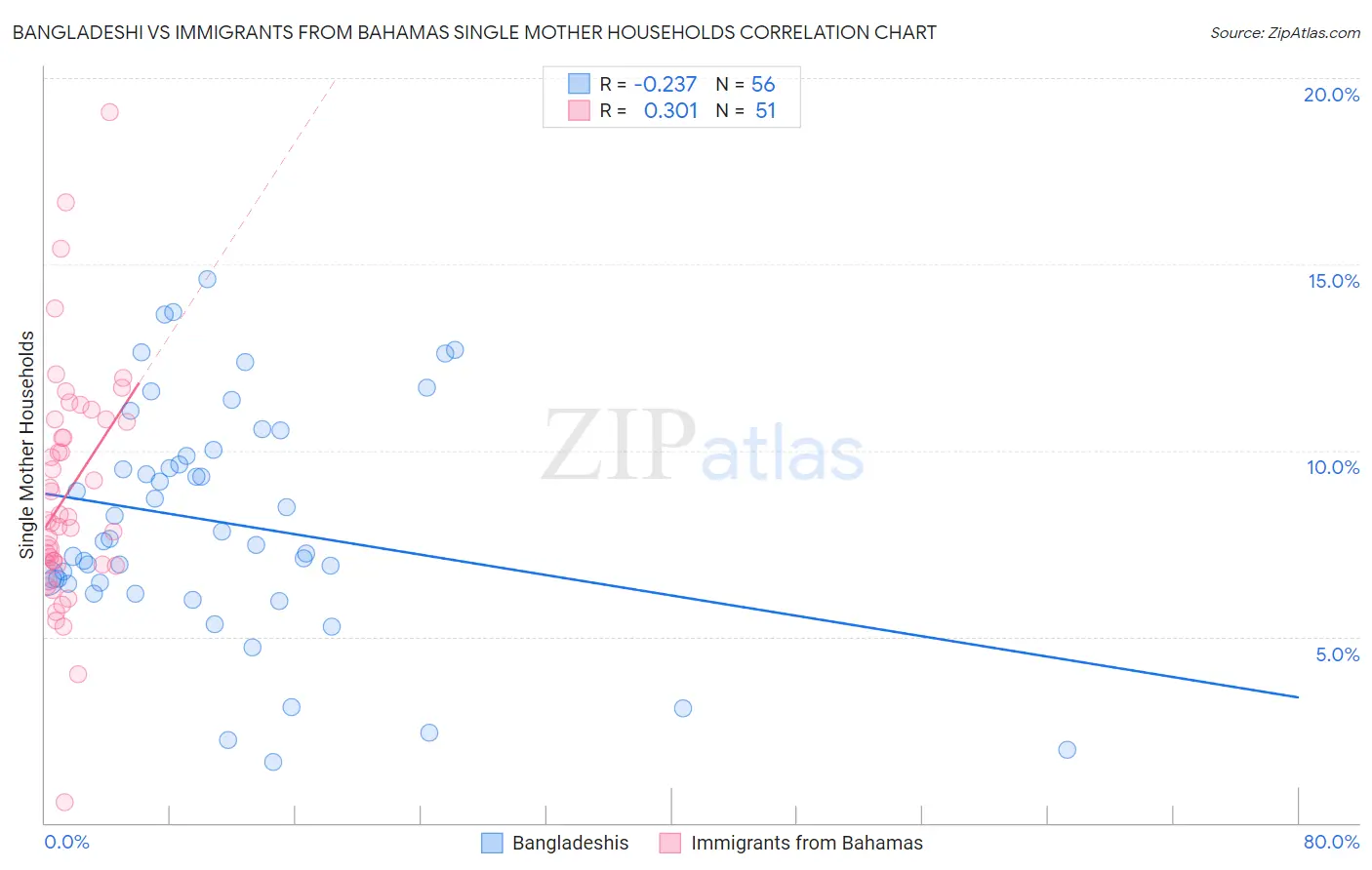 Bangladeshi vs Immigrants from Bahamas Single Mother Households
