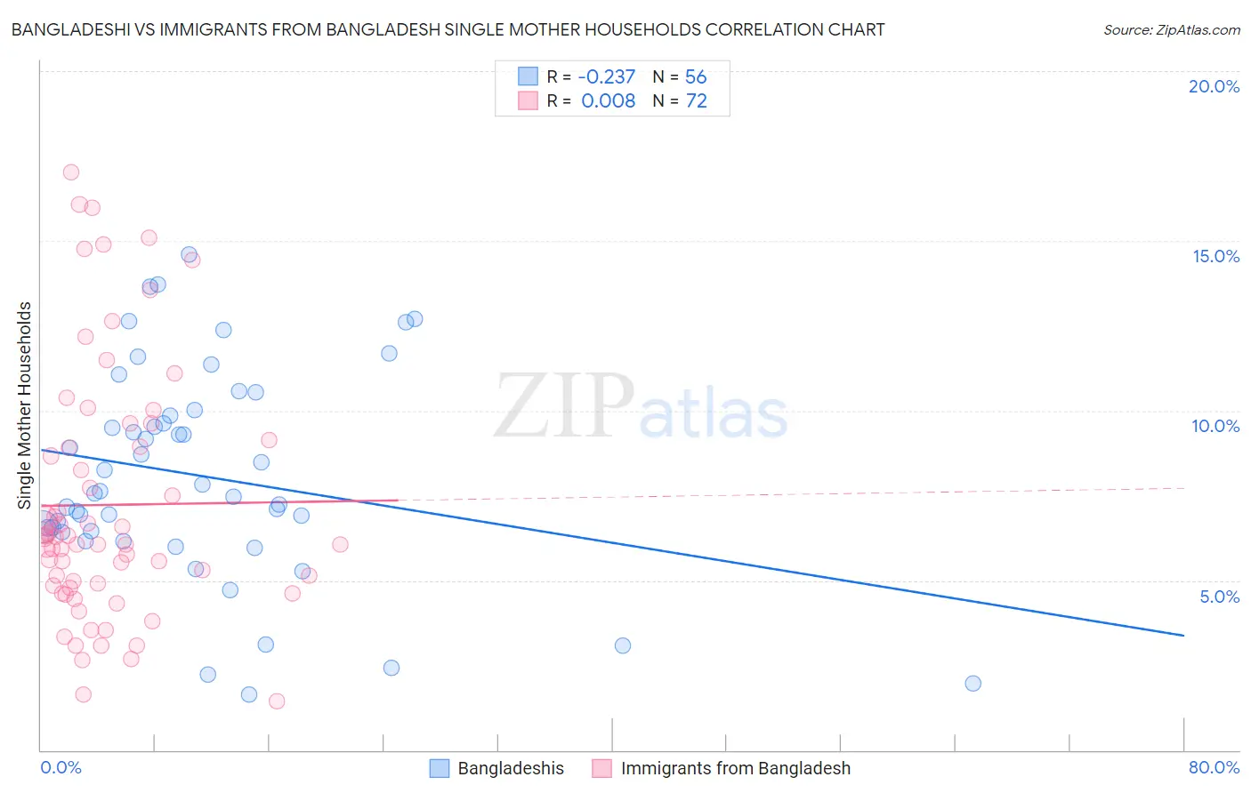Bangladeshi vs Immigrants from Bangladesh Single Mother Households