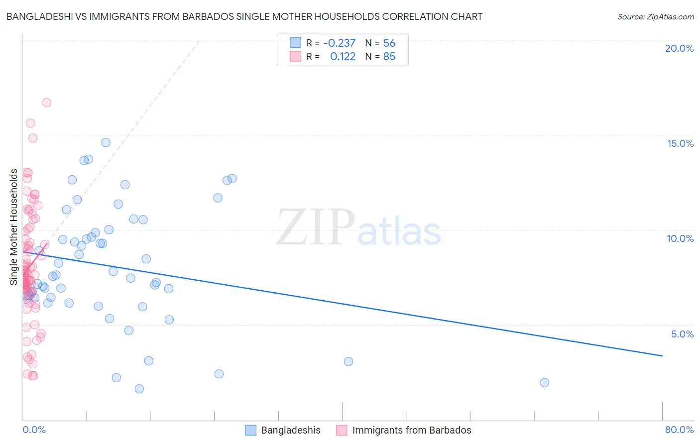 Bangladeshi vs Immigrants from Barbados Single Mother Households