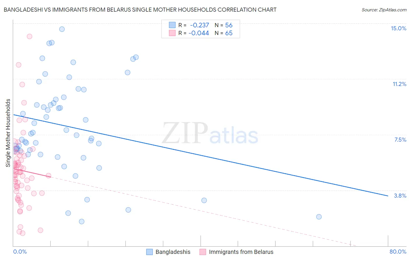 Bangladeshi vs Immigrants from Belarus Single Mother Households