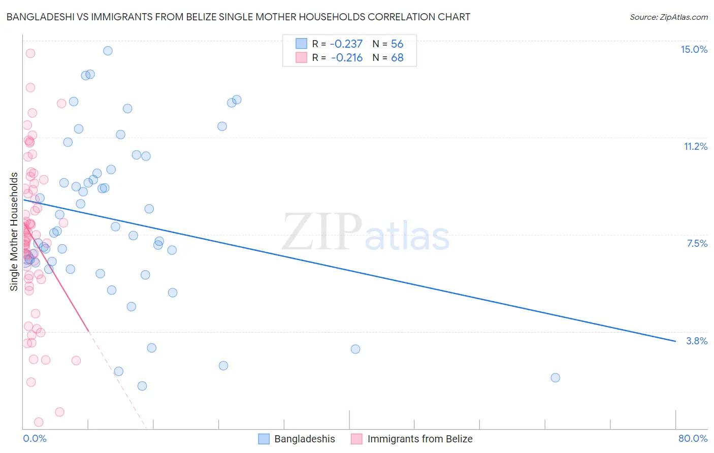 Bangladeshi vs Immigrants from Belize Single Mother Households
