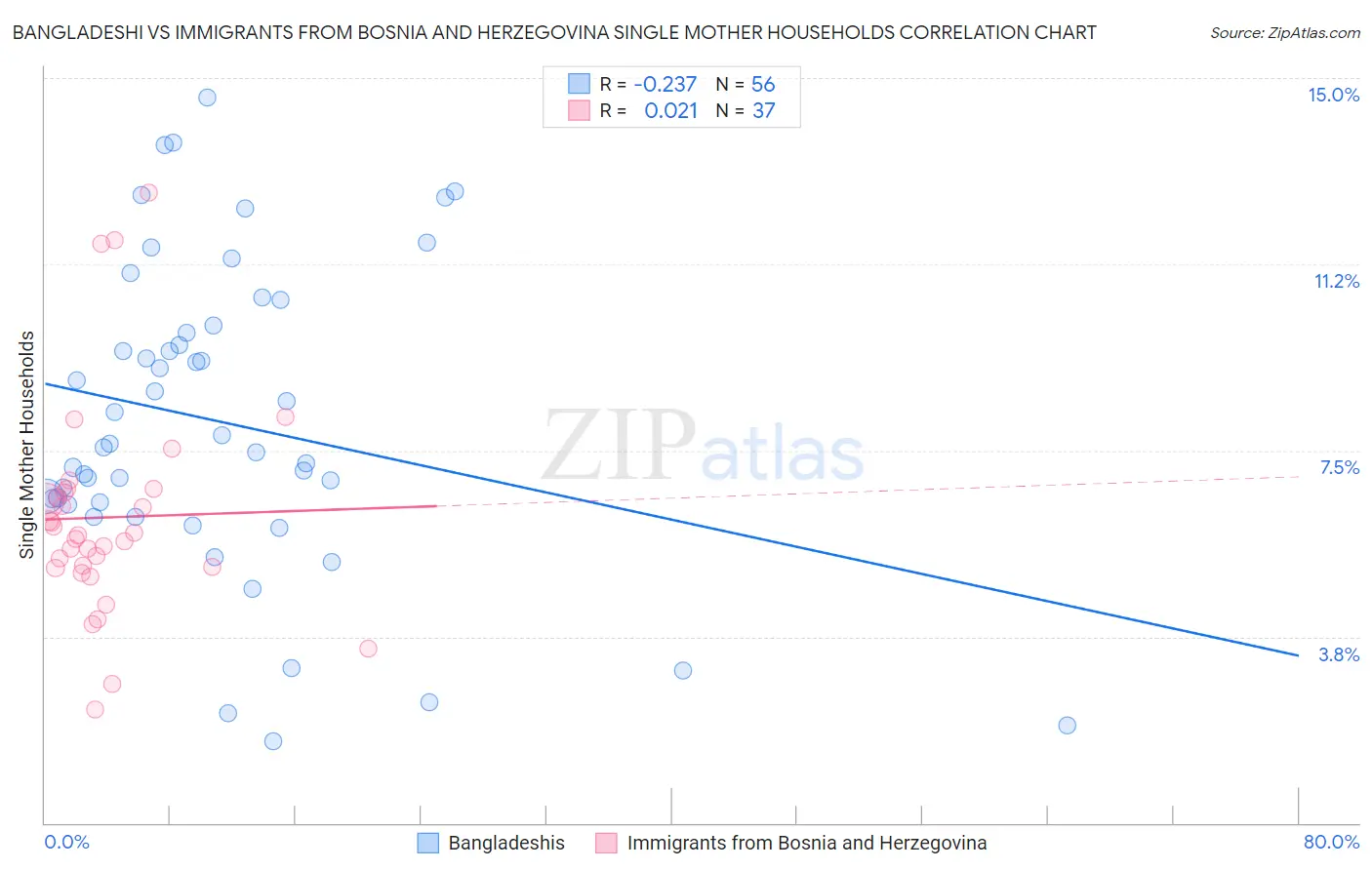 Bangladeshi vs Immigrants from Bosnia and Herzegovina Single Mother Households