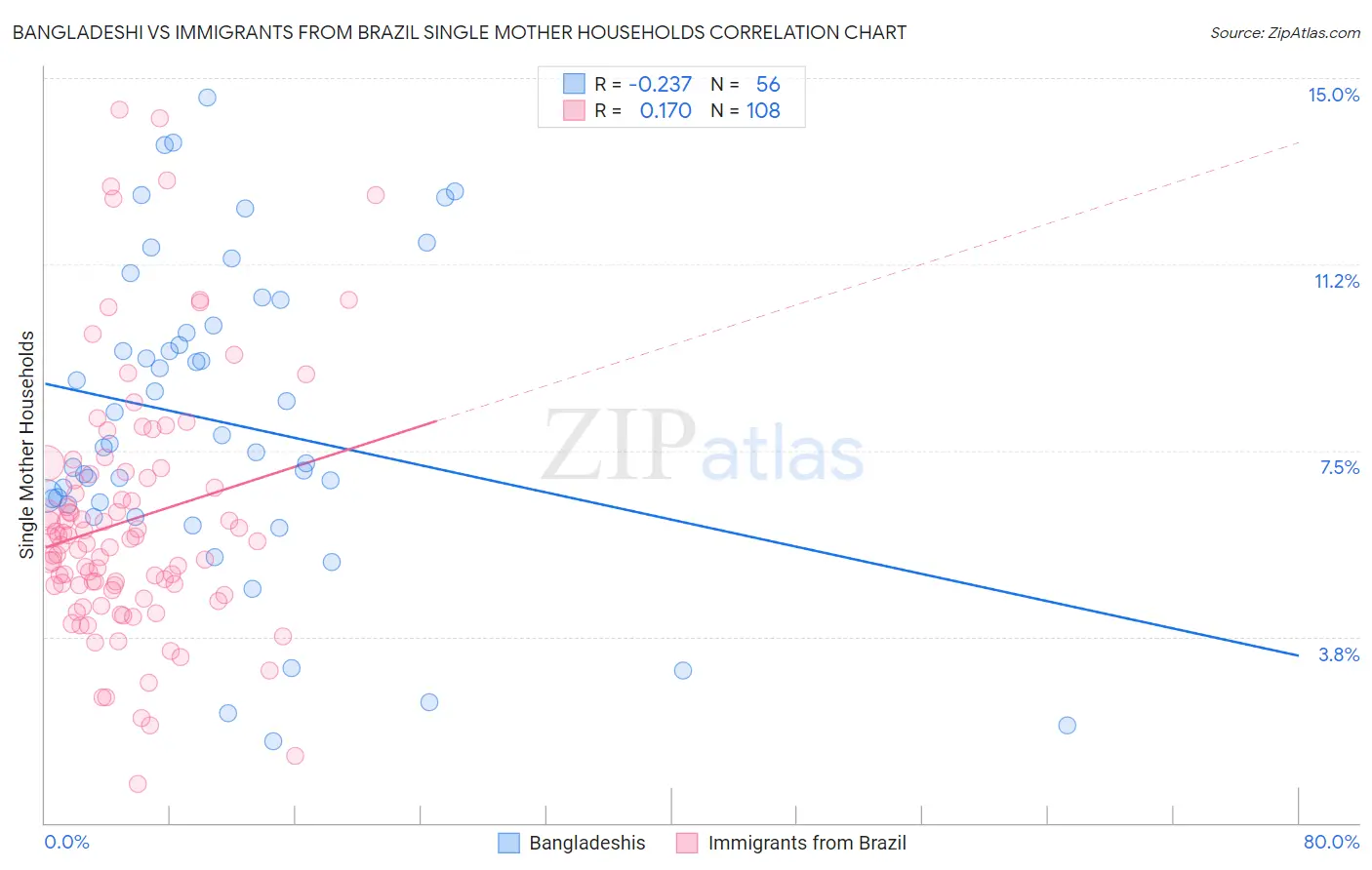 Bangladeshi vs Immigrants from Brazil Single Mother Households