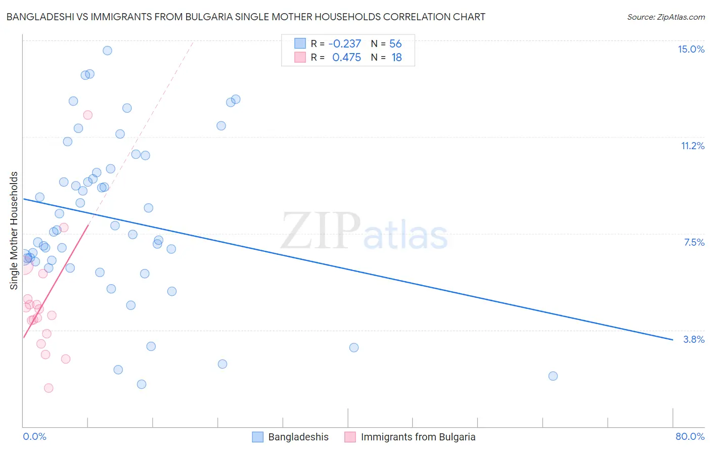 Bangladeshi vs Immigrants from Bulgaria Single Mother Households