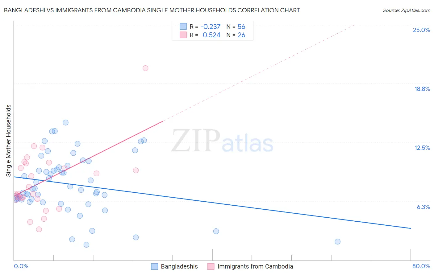 Bangladeshi vs Immigrants from Cambodia Single Mother Households