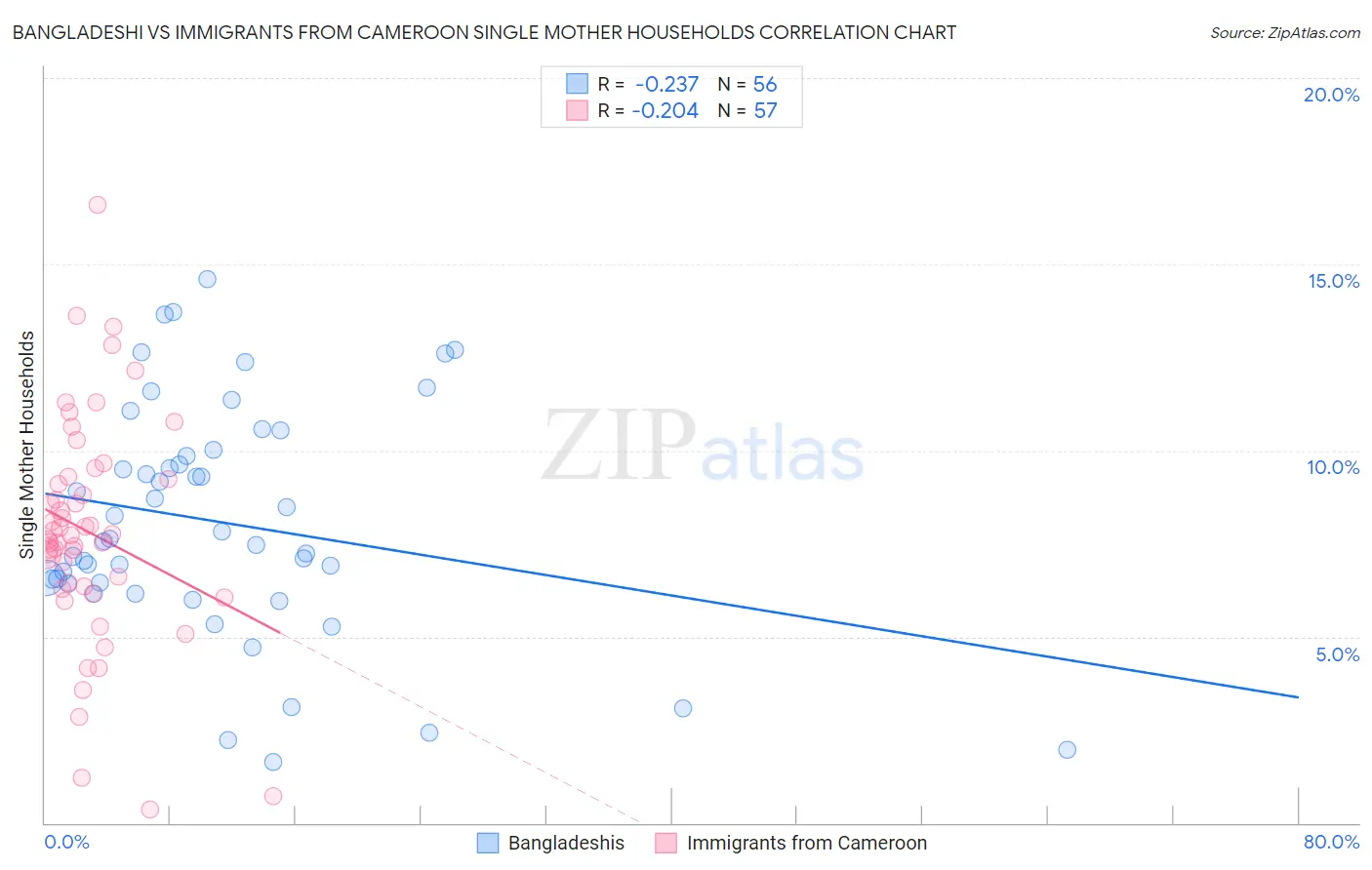 Bangladeshi vs Immigrants from Cameroon Single Mother Households