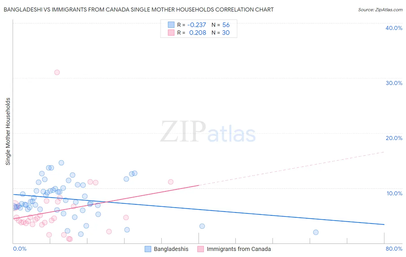 Bangladeshi vs Immigrants from Canada Single Mother Households