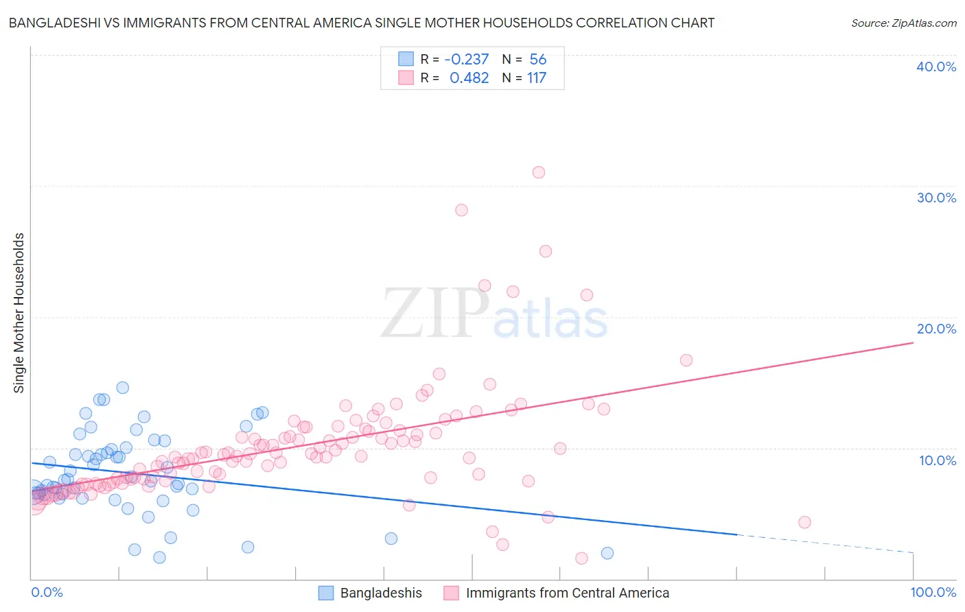 Bangladeshi vs Immigrants from Central America Single Mother Households