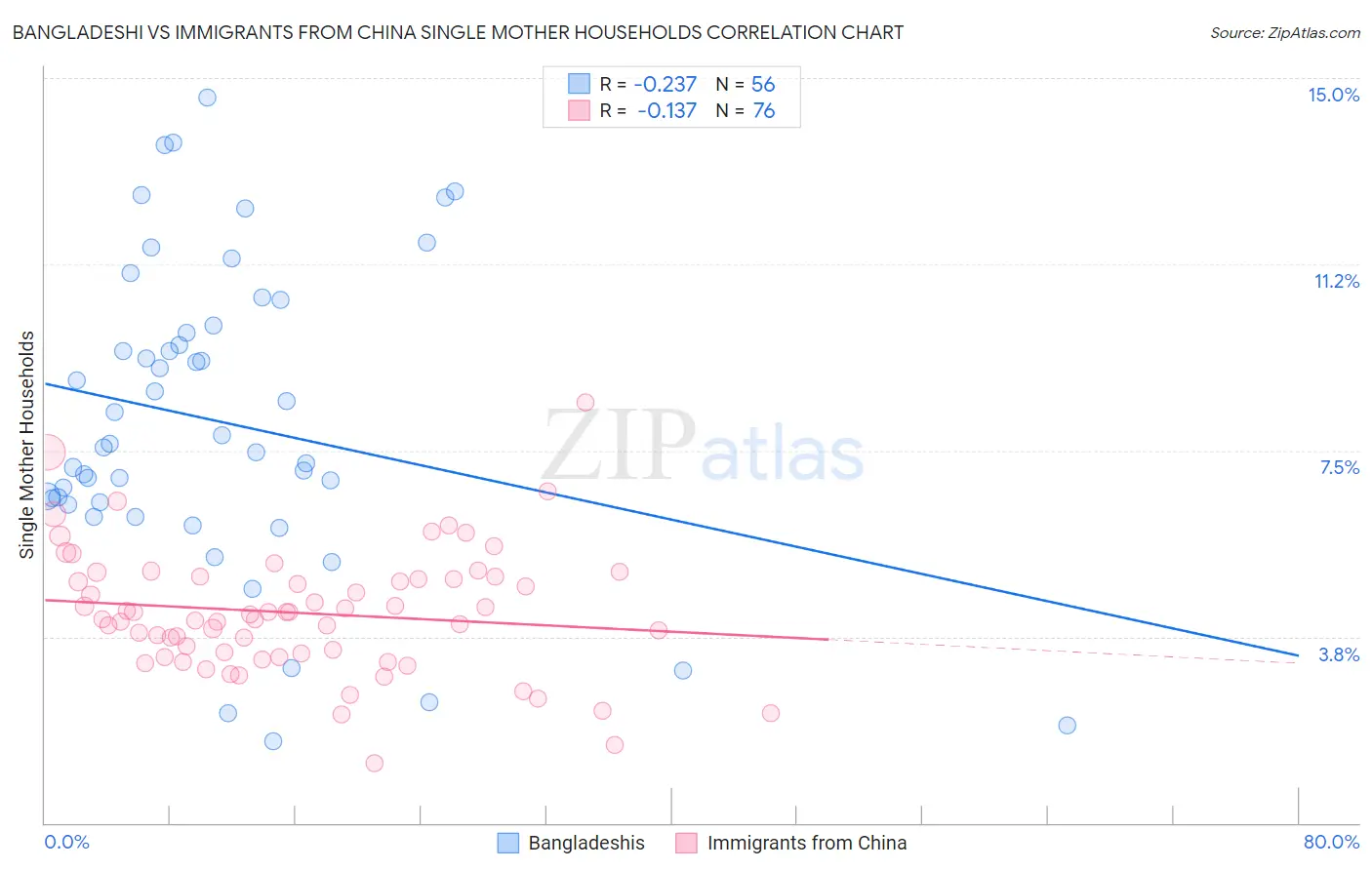Bangladeshi vs Immigrants from China Single Mother Households