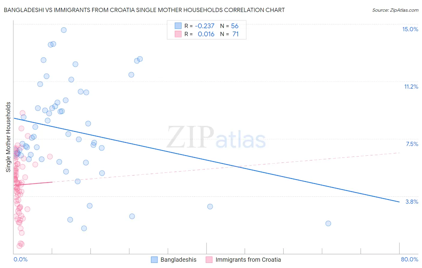 Bangladeshi vs Immigrants from Croatia Single Mother Households
