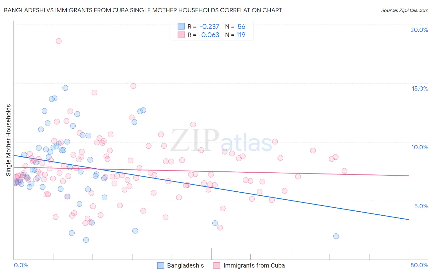 Bangladeshi vs Immigrants from Cuba Single Mother Households